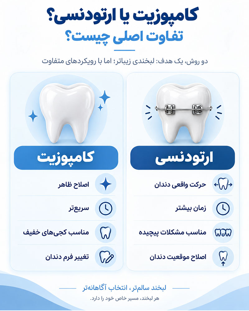 مقایسه کامپوزیت دندان کج و ارتودنسی