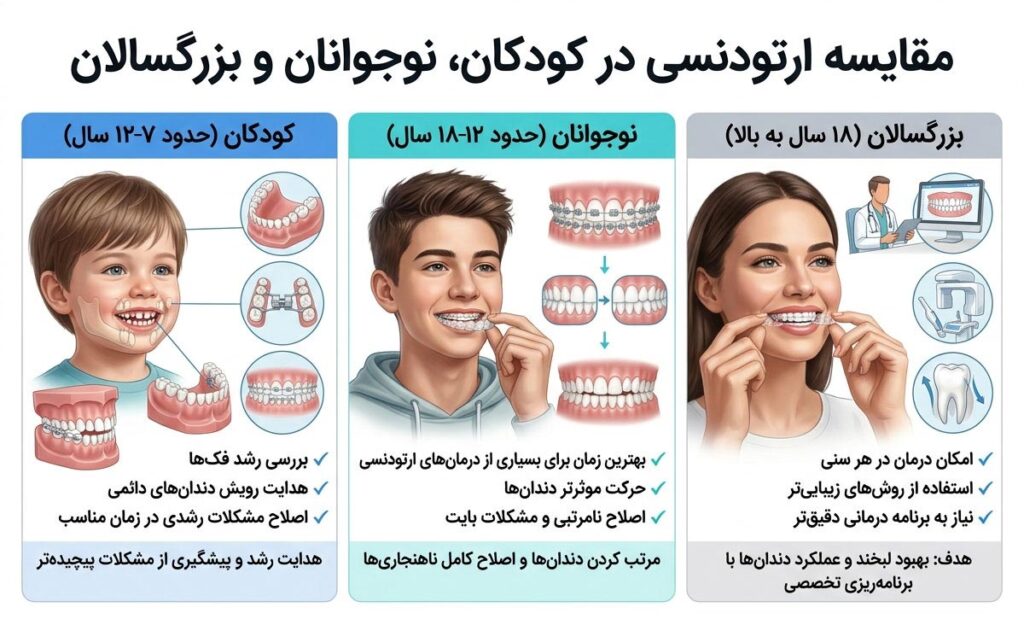 اینفوگرافی مقایسه ارتودنسی در کودکان نوجوانان و بزرگسالان