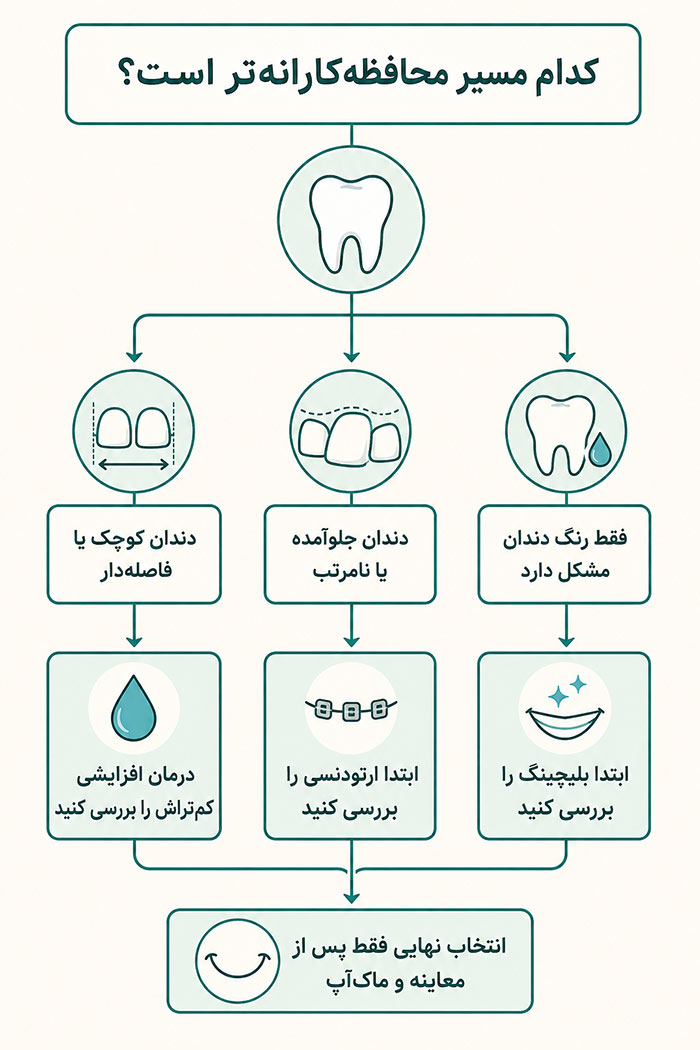 فلوچارت انتخاب روش کمتراش برای زیبایی دندان