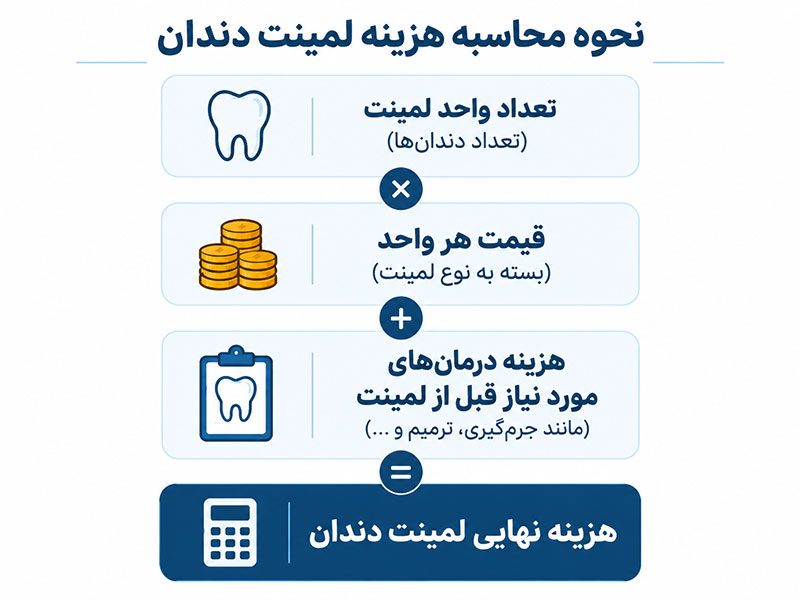 فرمول محاسبه هزینه لمینت دندان بر اساس تعداد واحد